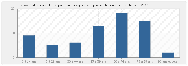 Répartition par âge de la population féminine de Les Thons en 2007